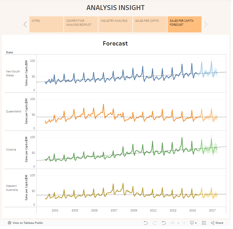 Time-Series Forecasting